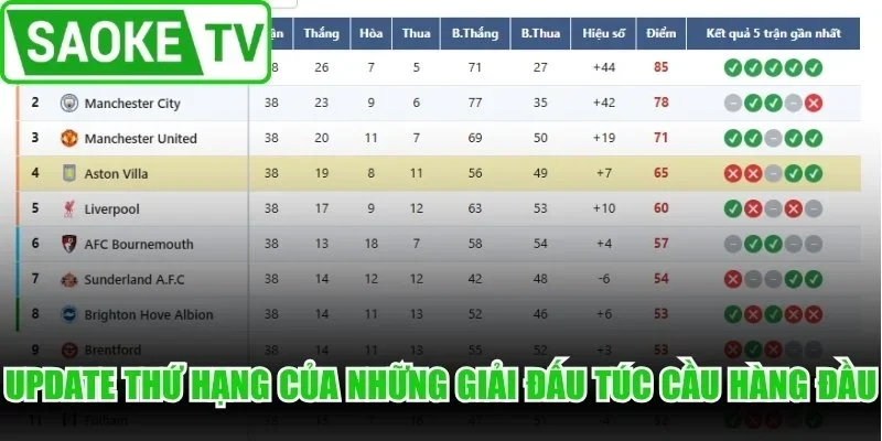 Update thứ hạng của những giải đấu túc cầu hàng đầu